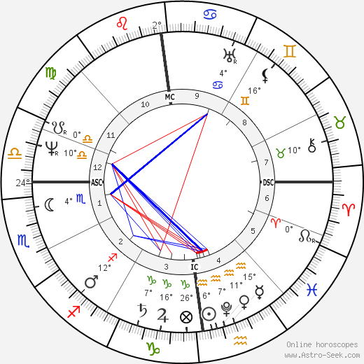William Colgate birth chart, biography, wikipedia 2024, 2025