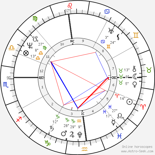 Washington Irving birth chart, biography, wikipedia 2024, 2025