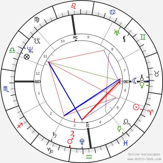 Washington Irving birth chart, Washington Irving astro natal horoscope, astrology