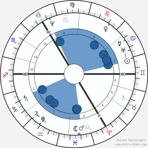 William Amcotts-Ingilby wikipedia, horoscope, astrology, instagram