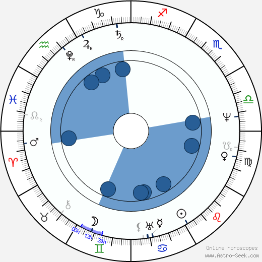 Karel Chotek horoscope, astrology, sign, zodiac, date of birth, instagram