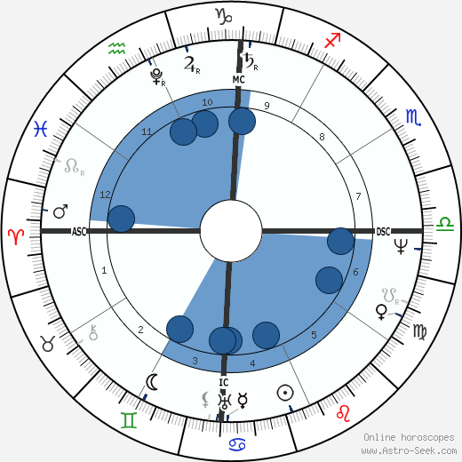 Simon Bolívar wikipedia, horoscope, astrology, instagram