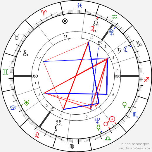 Henry John Temple birth chart, Henry John Temple astro natal horoscope, astrology