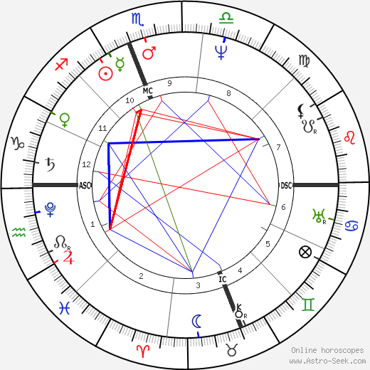 Zachary Taylor birth chart, Zachary Taylor astro natal horoscope, astrology