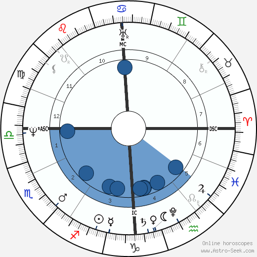Ludwig Devrient horoscope, astrology, sign, zodiac, date of birth, instagram