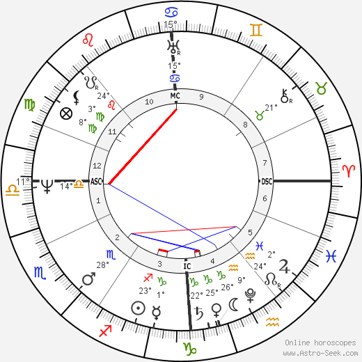 Ludwig Devrient birth chart, biography, wikipedia 2024, 2025