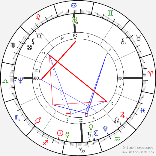 Ludwig Devrient birth chart, Ludwig Devrient astro natal horoscope, astrology