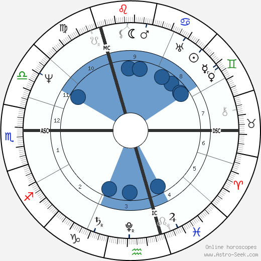 Friedrich Bessel wikipedia, horoscope, astrology, instagram