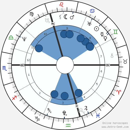 Friedrich Bessel wikipedia, biography, birth chart, instagram Friedrich Bessel wikipedia, horoscope, astrology, instagram