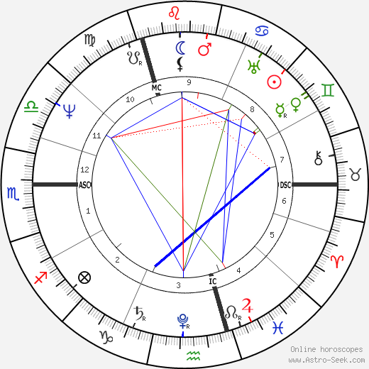 Friedrich Bessel birth chart, Friedrich Bessel astro natal horoscope, astrology