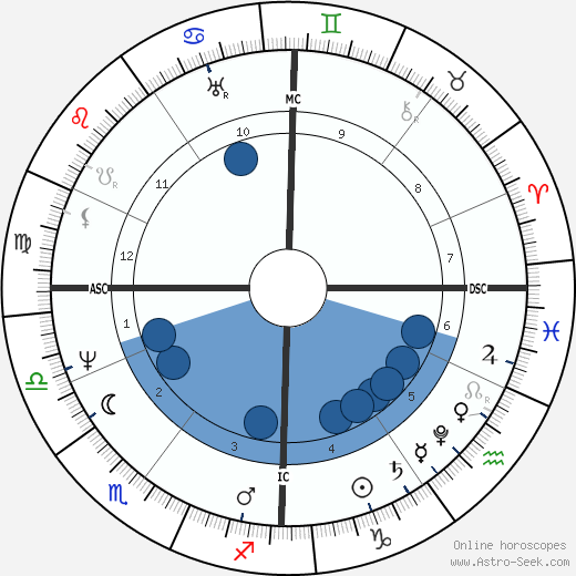 Jacob Grimm wikipedia, horoscope, astrology, instagram