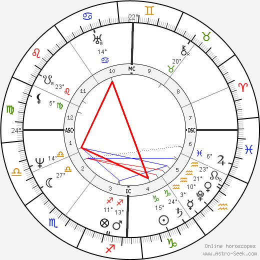 Jacob Grimm birth chart, biography, wikipedia 2023, 2024