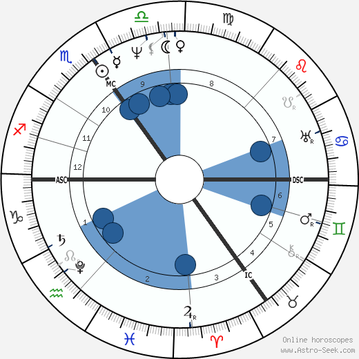 Hermann von Pückler-Muskau horoscope, astrology, sign, zodiac, date of birth, instagram