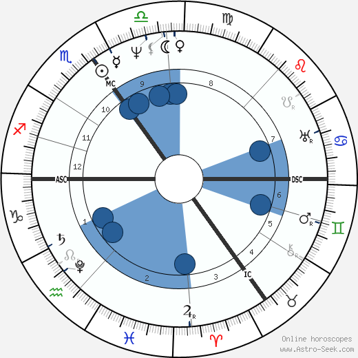 Hermann von Pückler-Muskau wikipedia, horoscope, astrology, instagram