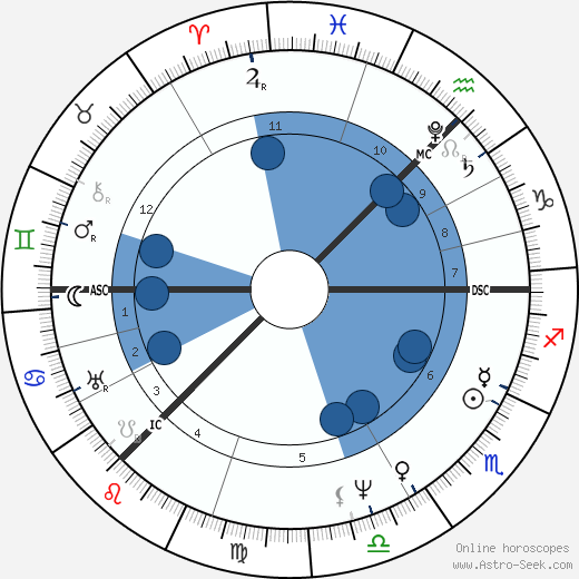 David Wilkie wikipedia, horoscope, astrology, instagram