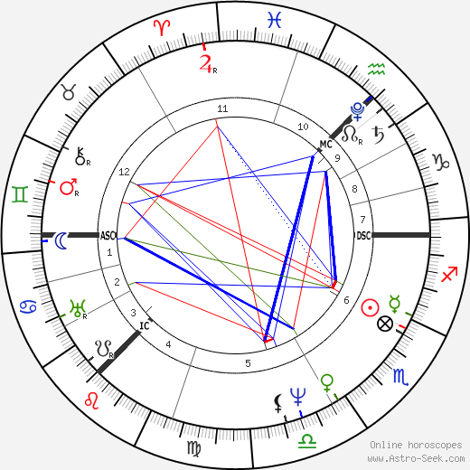 David Wilkie birth chart, David Wilkie astro natal horoscope, astrology