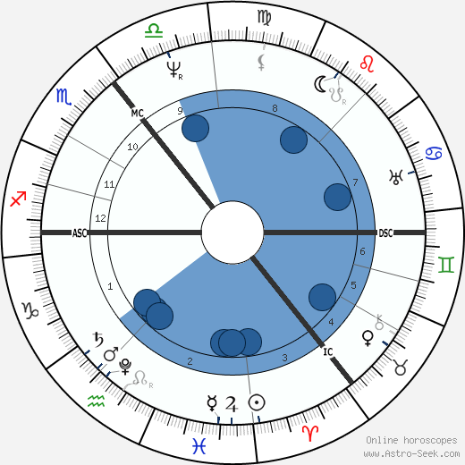 Adam Sedgwick Oroscopo, astrologia, Segno, zodiac, Data di nascita, instagram