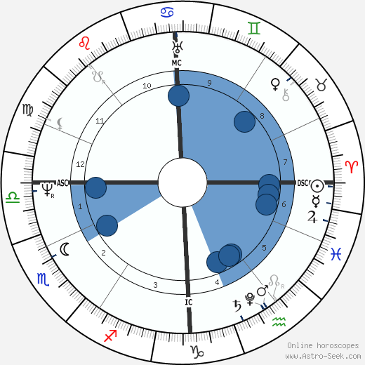 Ferdinand von Sachsen-Coburg wikipedia, horoscope, astrology, instagram