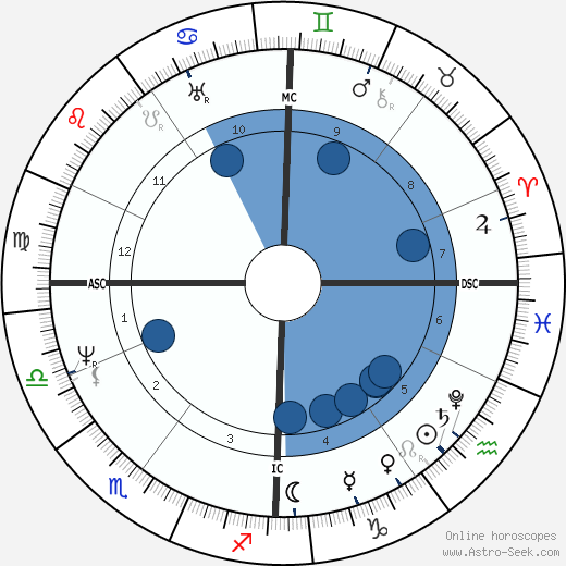 Benjamin Haydon wikipedia, biography, birth chart, instagram Benjamin Haydon wikipedia, horoscope, astrology, instagram