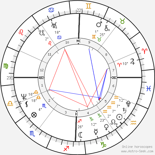 Benjamin Haydon birth chart, biography, wikipedia 2024, 2025