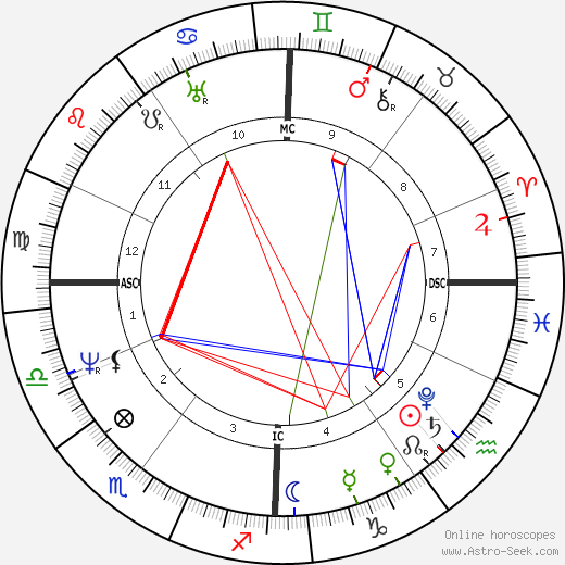 Benjamin Haydon birth chart, Benjamin Haydon astro natal horoscope, astrology