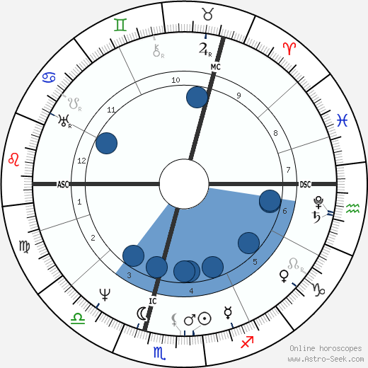 Carl Maria von Weber Oroscopo, astrologia, Segno, zodiac, Data di nascita, instagram