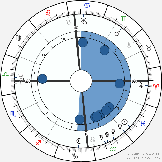 Wilhelm Grimm Oroscopo, astrologia, Segno, zodiac, Data di nascita, instagram