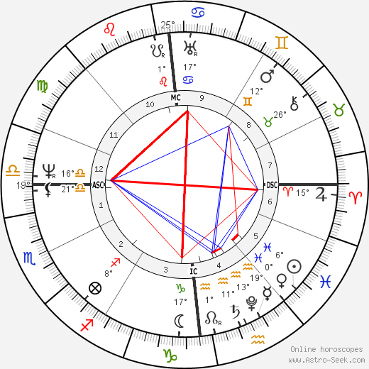 Wilhelm Grimm birth chart, biography, wikipedia 2024, 2025