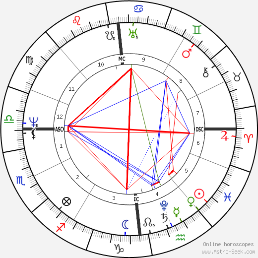 Wilhelm Grimm birth chart, Wilhelm Grimm astro natal horoscope, astrology