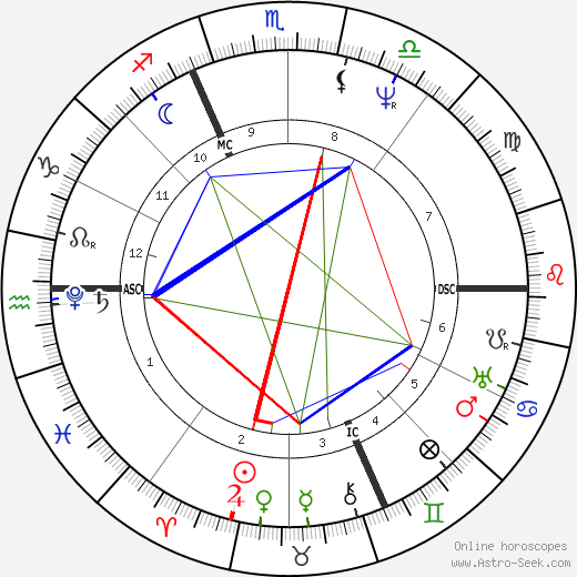 Franz Xaver Schnyder von Wartensee birth chart, Franz Xaver Schnyder von Wartensee astro natal horoscope, astrology