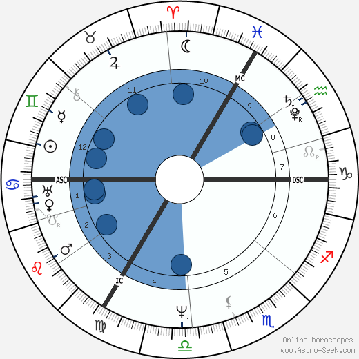 Marceline Desbordes-Valmore wikipedia, horoscope, astrology, instagram