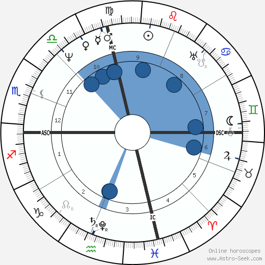 Davy Crockett wikipedia, biography, birth chart, instagram Davy Crockett wikipedia, horoscope, astrology, instagram