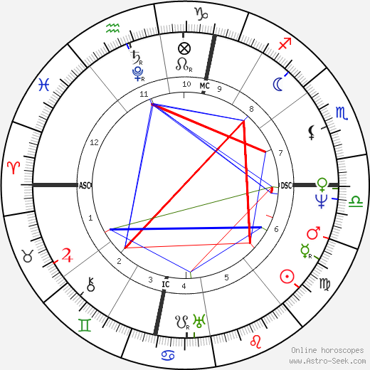 Michel Eugène Chevreul birth chart, Michel Eugène Chevreul astro natal horoscope, astrology