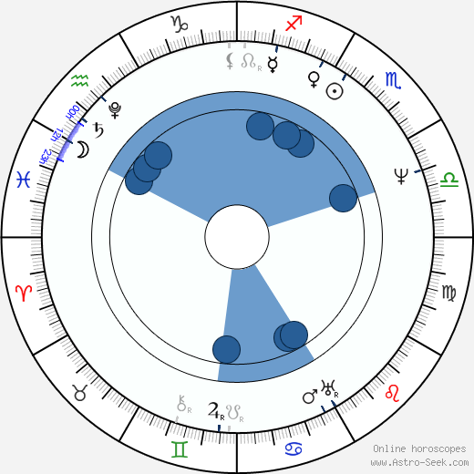 Louis Daguerre horoscope, astrology, sign, zodiac, date of birth, instagram