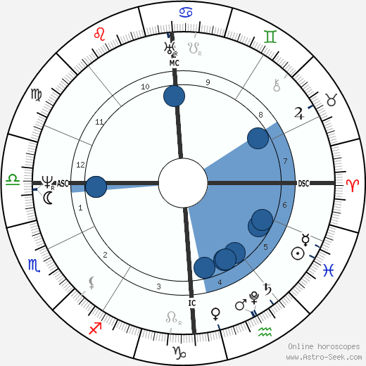 Joseph von Fraunhofer wikipedia, horoscope, astrology, instagram