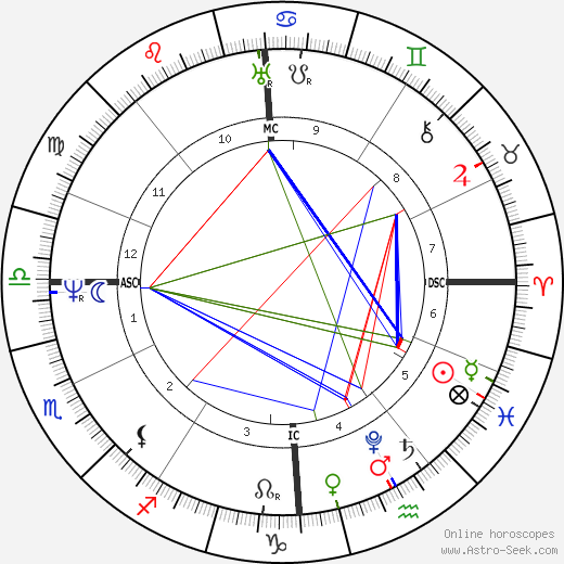 Joseph von Fraunhofer birth chart, Joseph von Fraunhofer astro natal horoscope, astrology