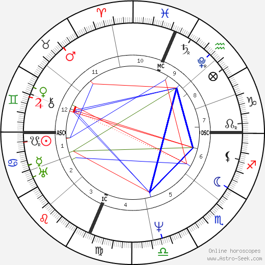 Thomas Say birth chart, Thomas Say astro natal horoscope, astrology