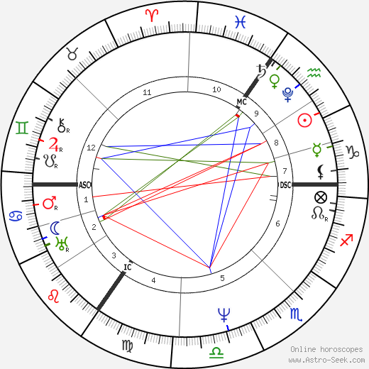 Lord Byron birth chart, Lord Byron astro natal horoscope, astrology