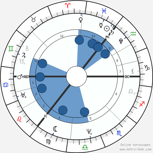 Arthur Schopenhauer wikipedia, horoscope, astrology, instagram