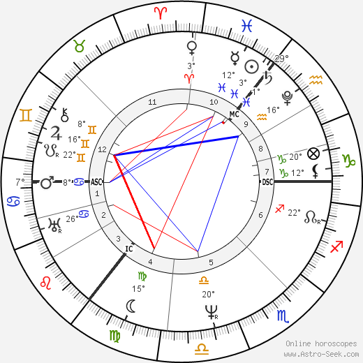 Arthur Schopenhauer birth chart, biography, wikipedia 2023, 2024