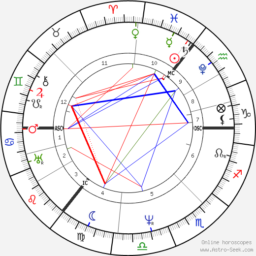 Arthur Schopenhauer birth chart, Arthur Schopenhauer astro natal horoscope, astrology