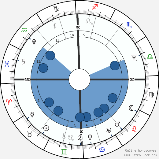 Hugh Clapperton wikipedia, horoscope, astrology, instagram