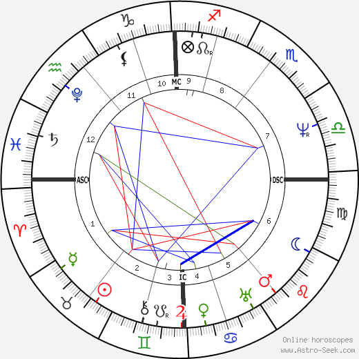 Hugh Clapperton birth chart, Hugh Clapperton astro natal horoscope, astrology