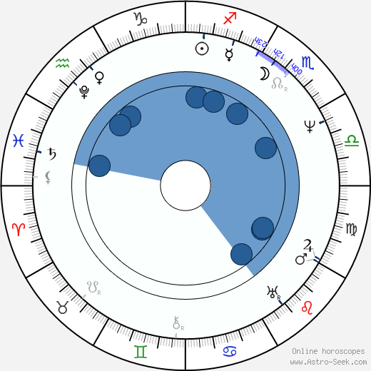 Maria Szymanowska horoscope, astrology, sign, zodiac, date of birth, instagram
