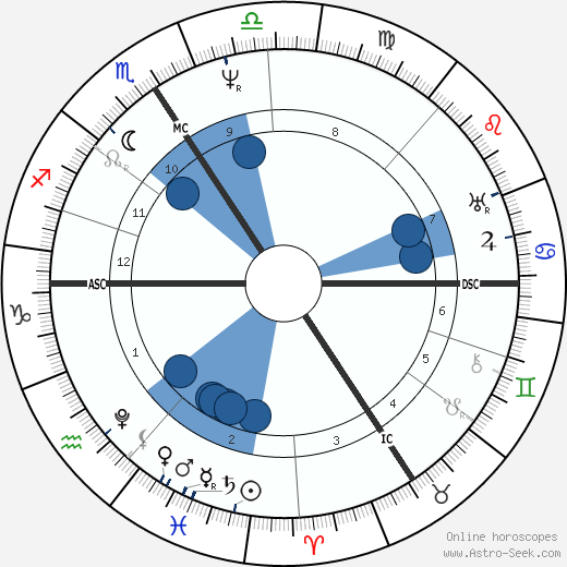 Georg Ohm wikipedia, horoscope, astrology, instagram