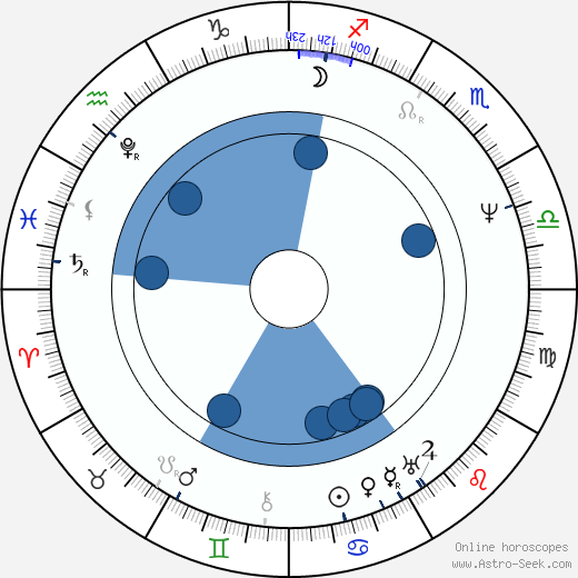 Faddey Bulgarin wikipedia, horoscope, astrology, instagram
