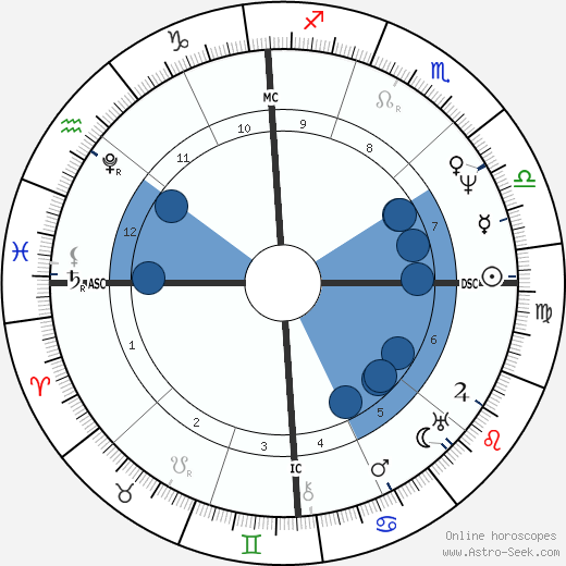 James Fenimore Cooper wikipedia, horoscope, astrology, instagram