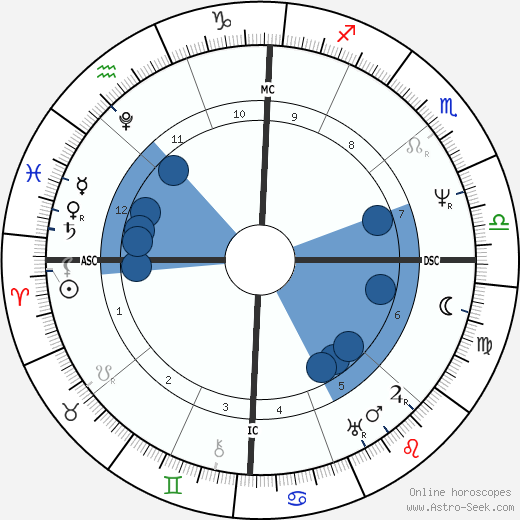 John Tyler wikipedia, biography, birth chart, instagram John Tyler wikipedia, horoscope, astrology, instagram
