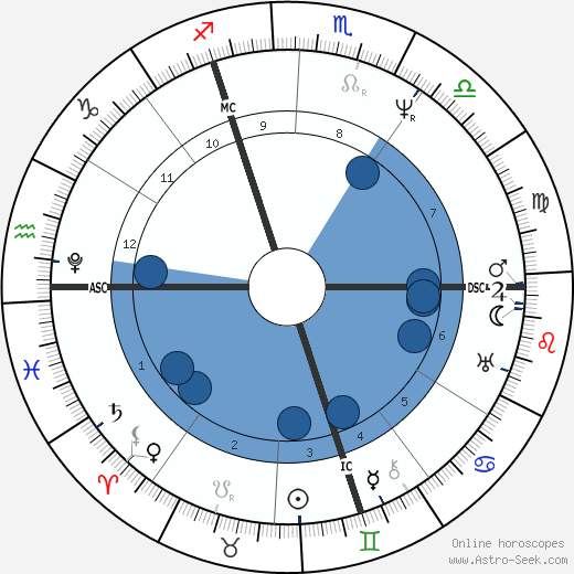 William Cavendish wikipedia, biography, birth chart, instagram William Cavendish wikipedia, horoscope, astrology, instagram
