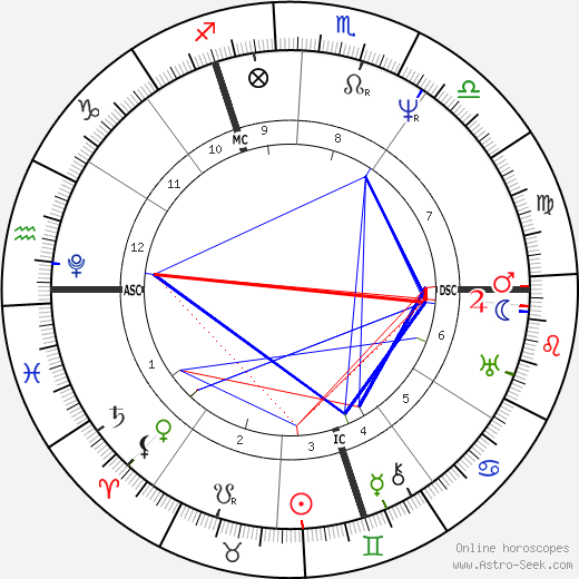 William Cavendish birth chart, William Cavendish astro natal horoscope, astrology